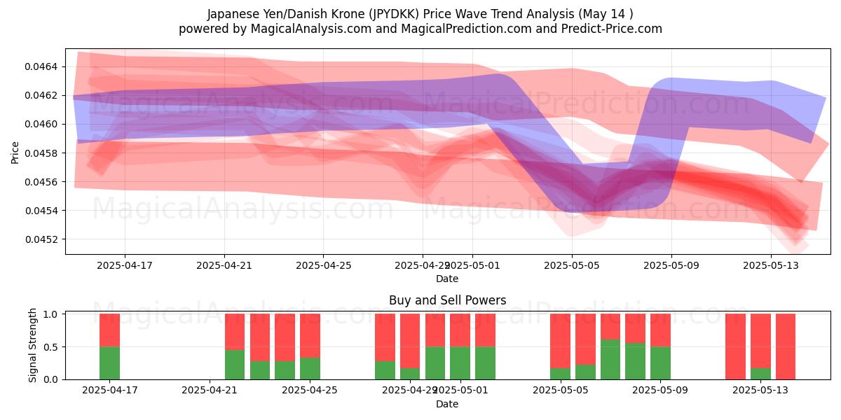  Japansk yen/dansk krona (JPYDKK) Support and Resistance area (14 May) 