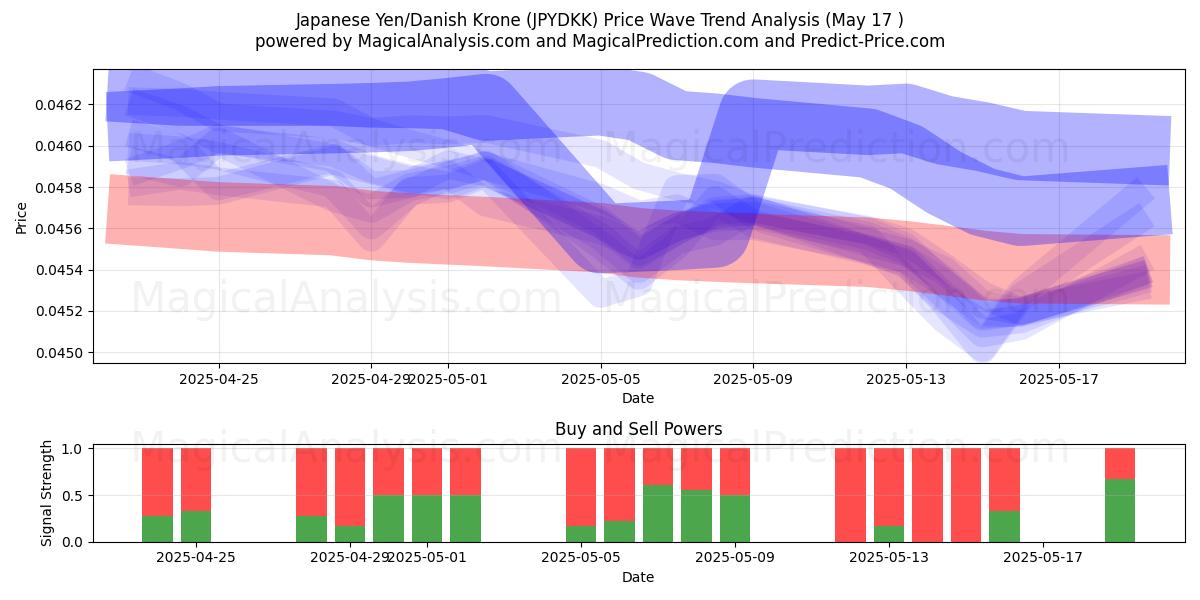  Japanse Yen/Deense kroon (JPYDKK) Support and Resistance area (17 May) 