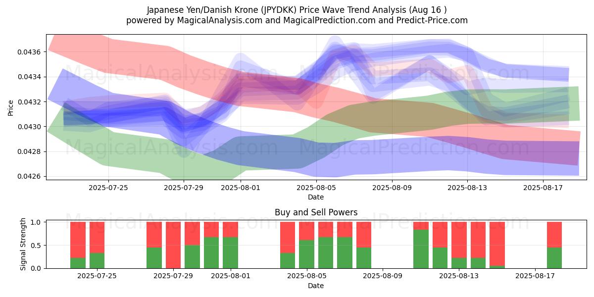  ین ژاپن / کرون دانمارک (JPYDKK) Support and Resistance area (15 Aug) 