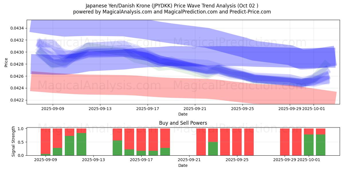 Japansk yen/dansk krona (JPYDKK) Support and Resistance area (26 Sep) 