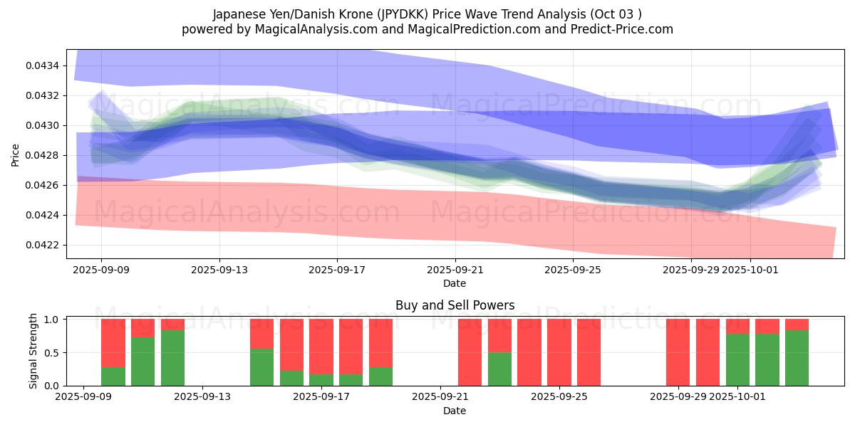  Japanese Yen/Danish Krone (JPYDKK) Support and Resistance area (02 Oct) 