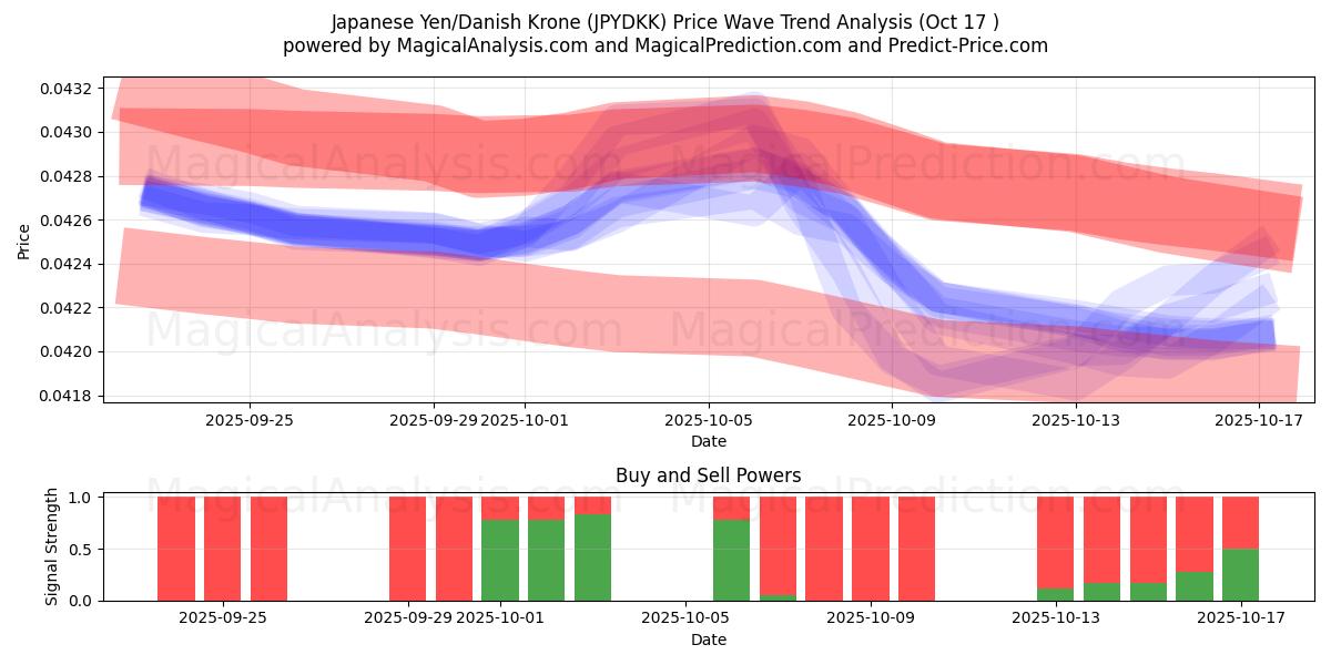 日本円/デンマーククローネ (JPYDKK) Support and Resistance area (16 Oct) 日本円/デンマーククローネ (JPYDKK) Support and Resistance area (16 Oct)