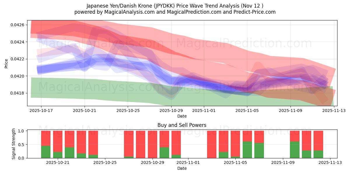  Japanese Yen/Danish Krone (JPYDKK) Support and Resistance area (11 Nov) 