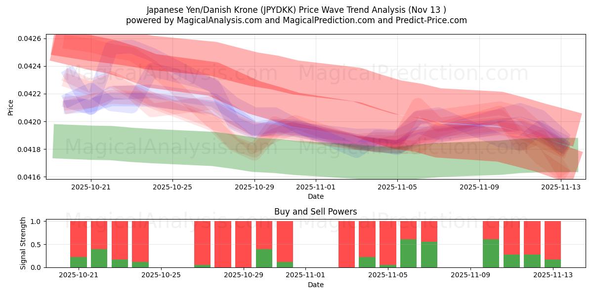  Japon Yeni/Danimarka Kronu (JPYDKK) Support and Resistance area (12 Nov) 