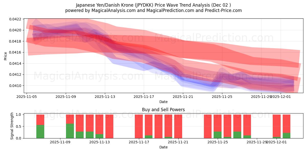  Japansk yen/dansk krona (JPYDKK) Support and Resistance area (01 Dec) 