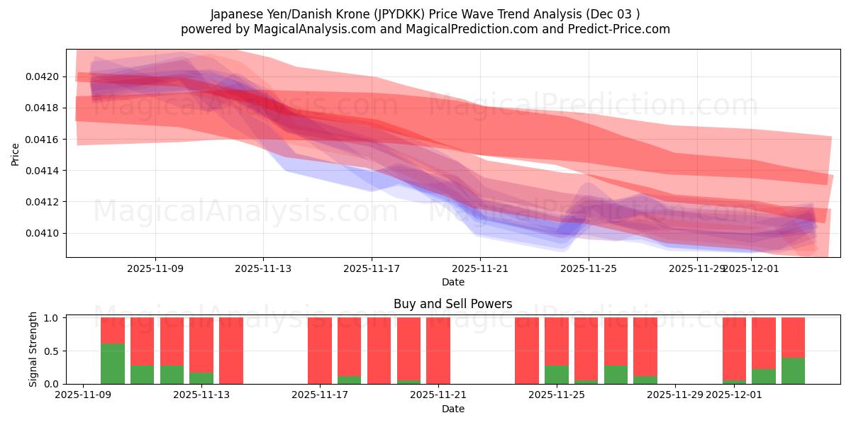  Japanese Yen/Danish Krone (JPYDKK) Support and Resistance area (02 Dec) 