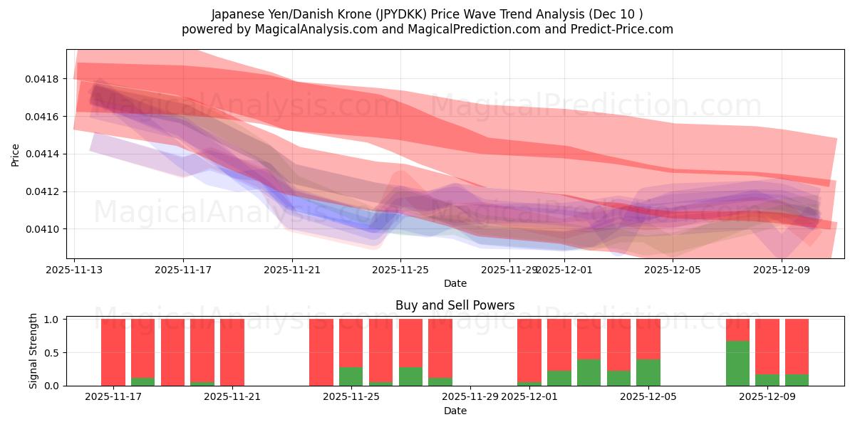  Yen japonés/corona danesa (JPYDKK) Support and Resistance area (09 Dec) 