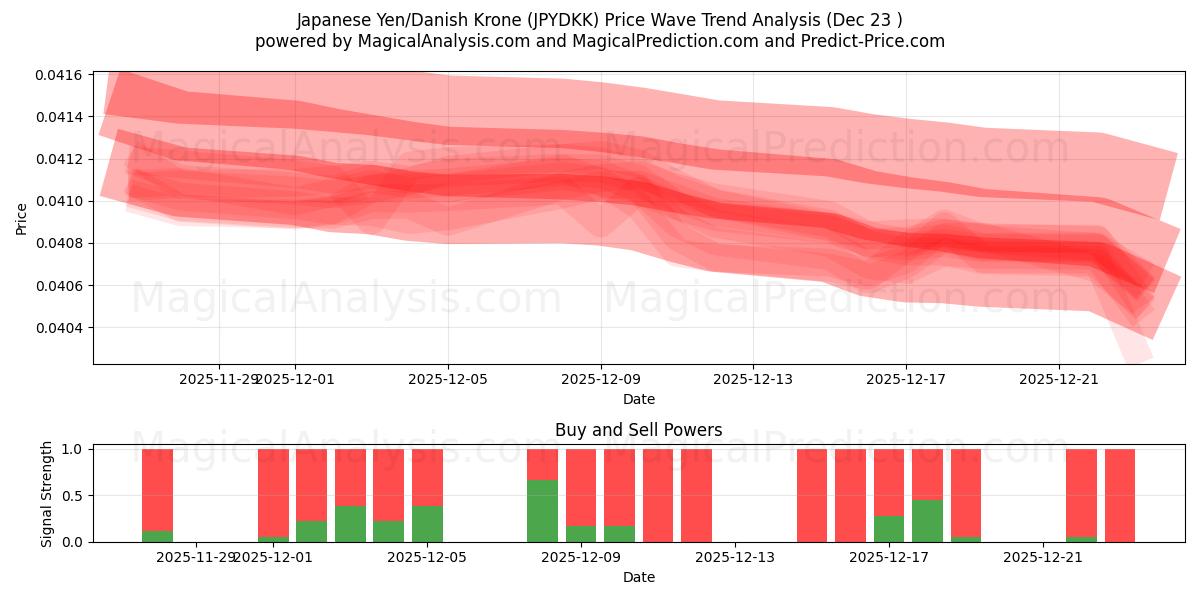  japansk yen/dansk krone (JPYDKK) Support and Resistance area (22 Dec) 