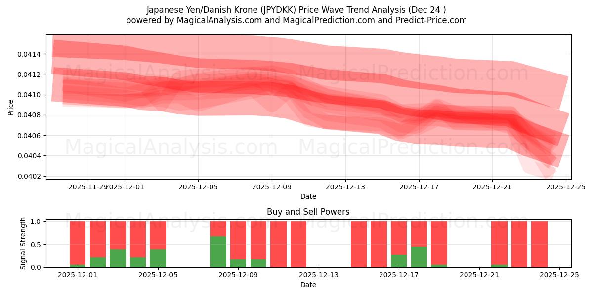  Japon Yeni/Danimarka Kronu (JPYDKK) Support and Resistance area (23 Dec) 