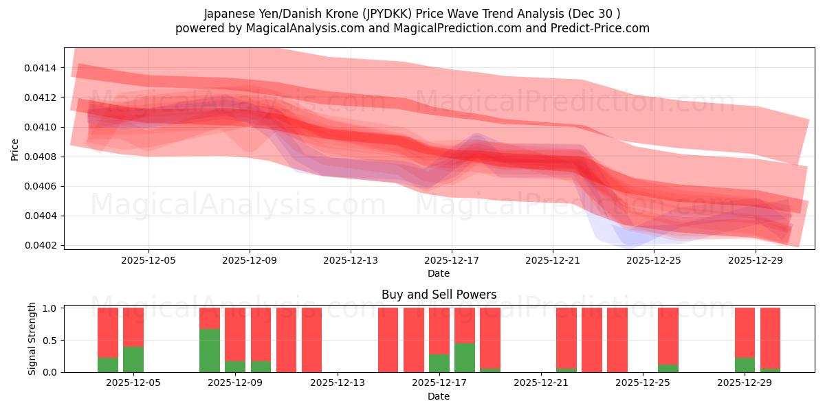  Yen japonés/corona danesa (JPYDKK) Support and Resistance area (29 Dec) 