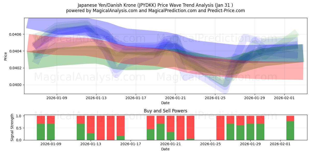  Iene Japonês/Coroa Dinamarquesa (JPYDKK) Support and Resistance area (30 Jan) 