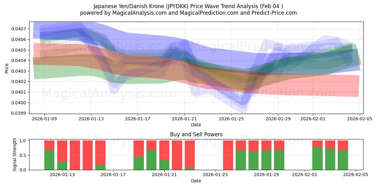  Yen giapponese/corona danese (JPYDKK) Support and Resistance area (03 Feb) 
