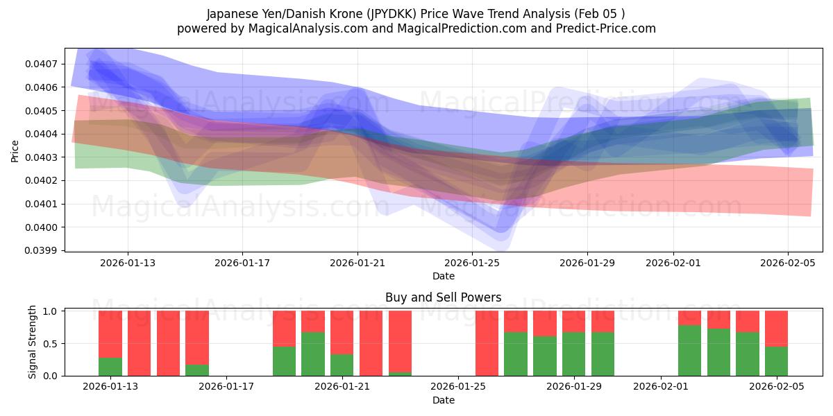  일본 엔/덴마크 크로네 (JPYDKK) Support and Resistance area (04 Feb) 