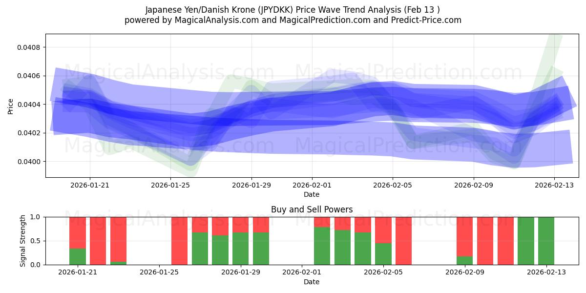  Yen japonés/corona danesa (JPYDKK) Support and Resistance area (12 Feb) 