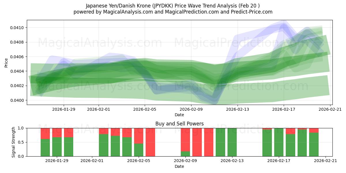  الين الياباني/الكرونة الدنماركية (JPYDKK) Support and Resistance area (19 Feb) 