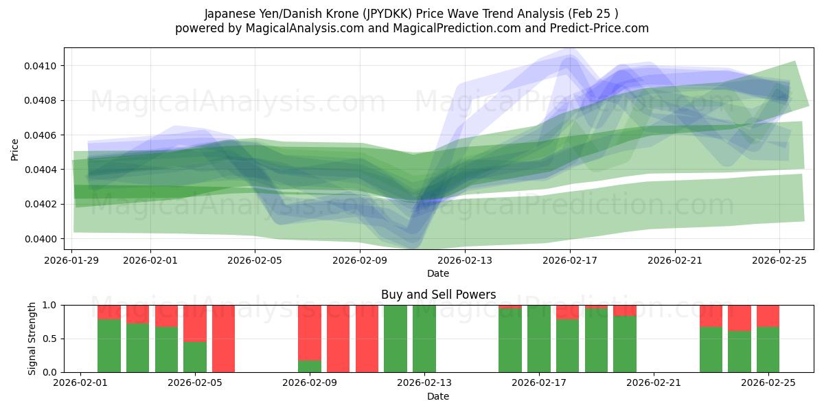  जापानी येन/डेनिश क्रोन (JPYDKK) Support and Resistance area (24 Feb) 