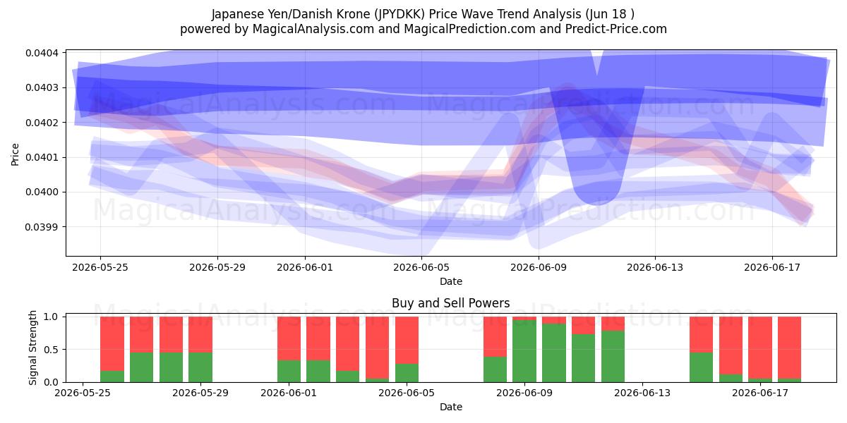  ین ژاپن / کرون دانمارک (JPYDKK) Support and Resistance area (09 Jun) 