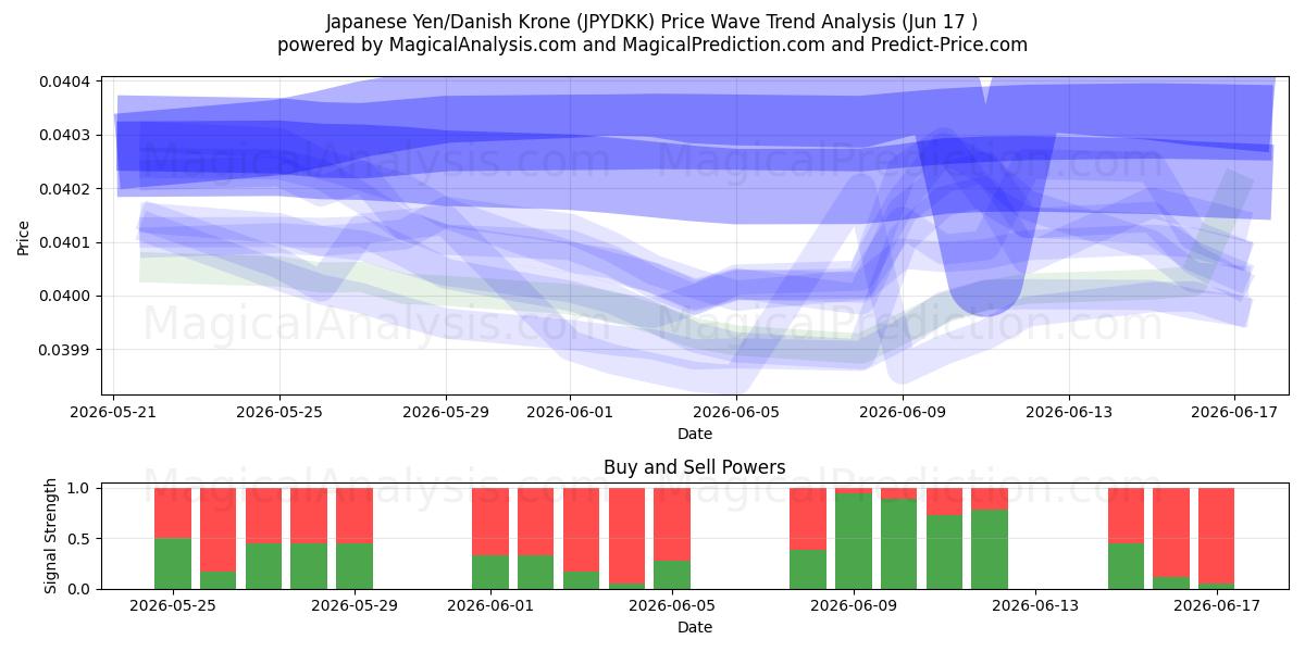  japansk yen/dansk krone (JPYDKK) Support and Resistance area (10 Jun) 
