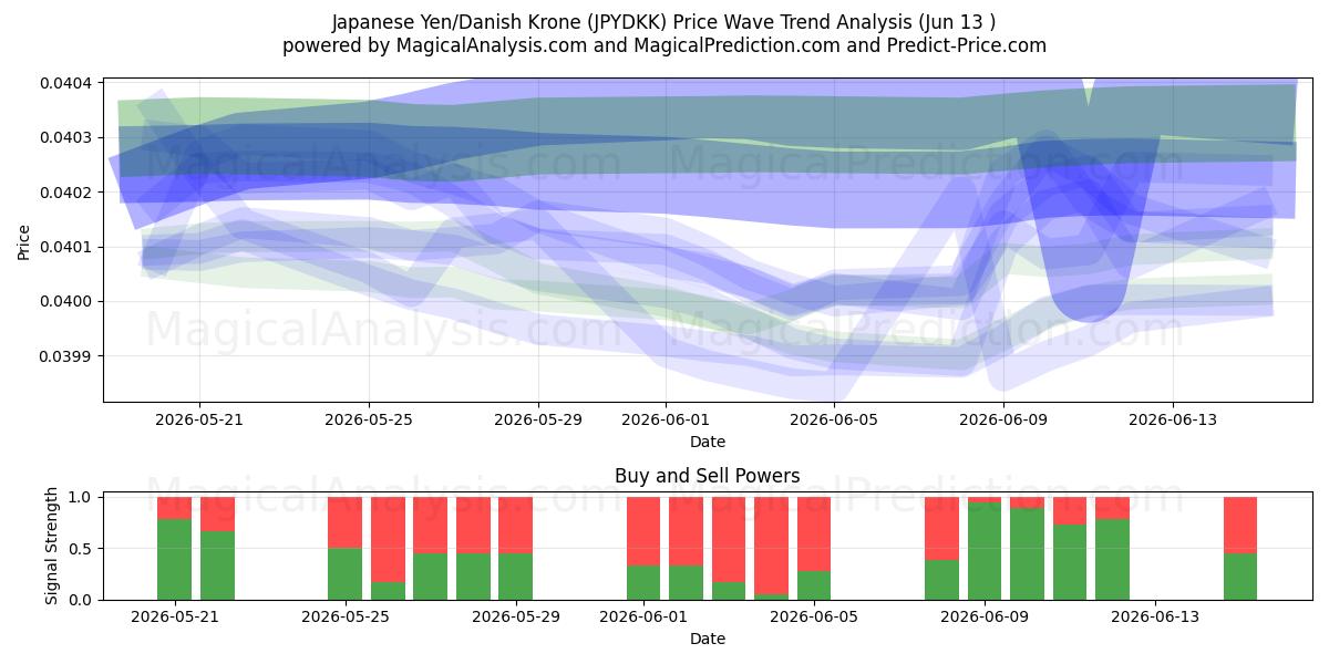  Japon Yeni/Danimarka Kronu (JPYDKK) Support and Resistance area (11 Jun) 