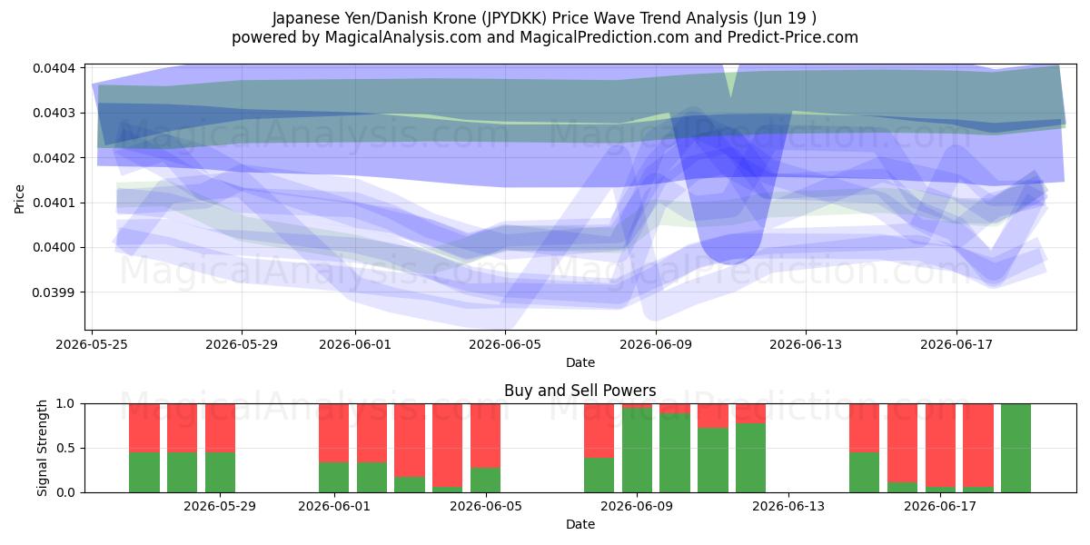  日元/丹麦克朗 (JPYDKK) Support and Resistance area (18 Jun) 