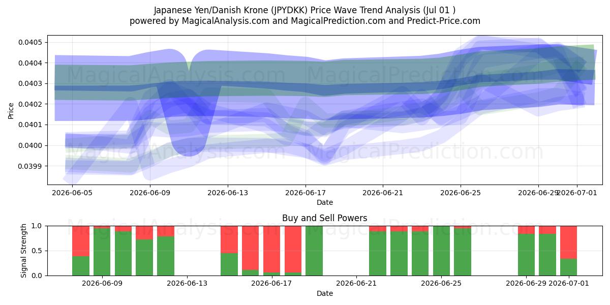  Yen japonais/Couronne danoise (JPYDKK) Support and Resistance area (30 Jun) 