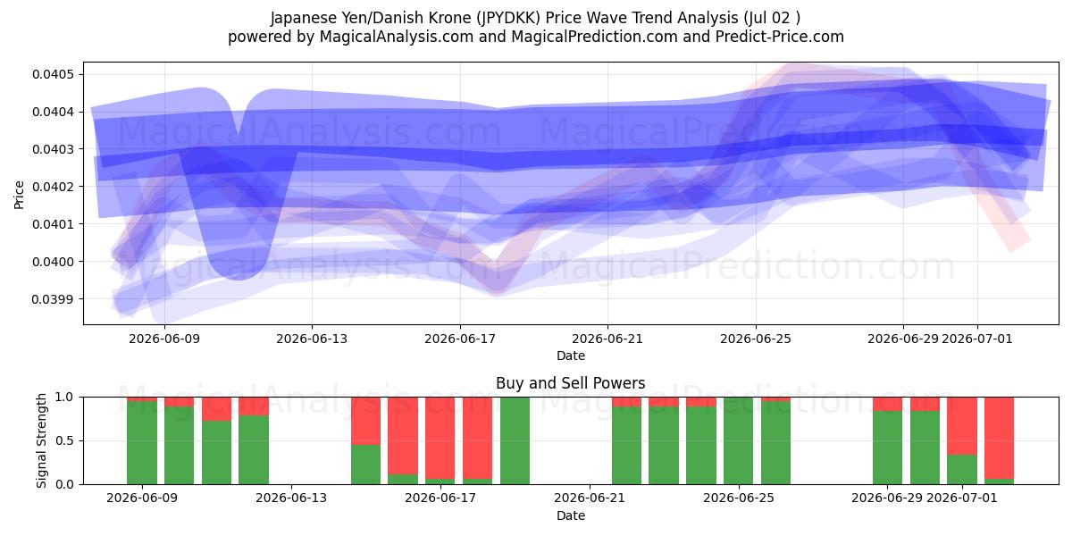  Japanin jeni / Tanskan kruunu (JPYDKK) Support and Resistance area (01 Jul) 