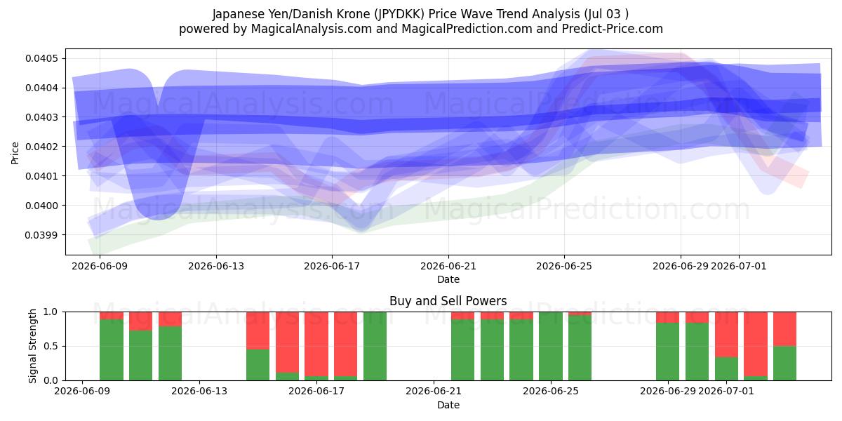  Japanischer Yen/Dänische Krone (JPYDKK) Support and Resistance area (02 Jul) 