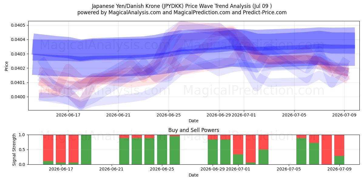  日元/丹麦克朗 (JPYDKK) Support and Resistance area (08 Jul) 