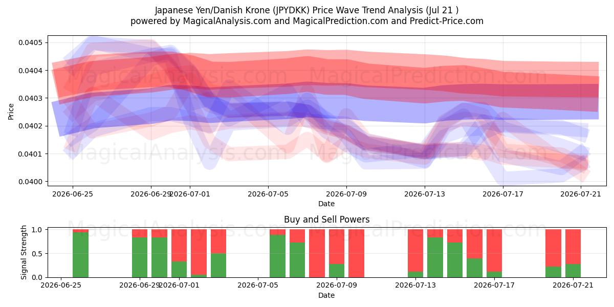  Yen giapponese/corona danese (JPYDKK) Support and Resistance area (20 Jul) 