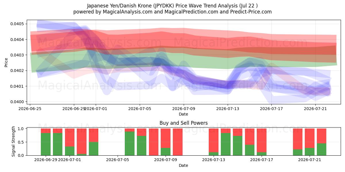  Japanse Yen/Deense kroon (JPYDKK) Support and Resistance area (21 Jul) 