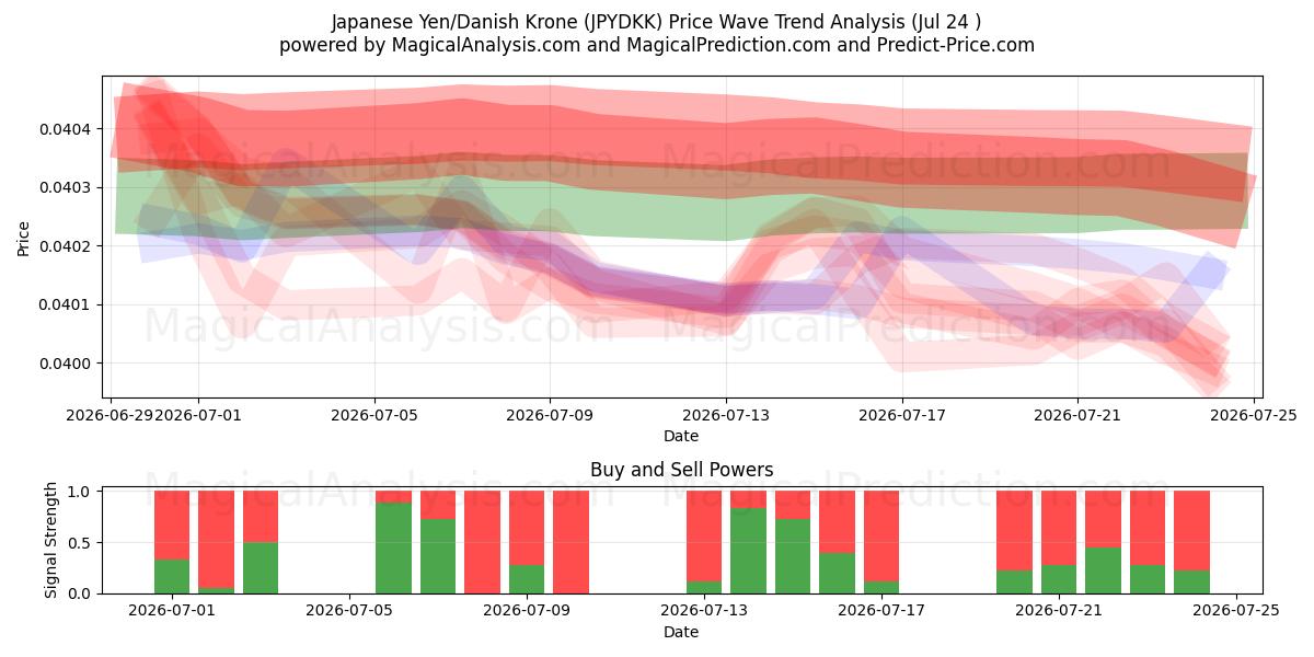  Japanischer Yen/Dänische Krone (JPYDKK) Support and Resistance area (23 Jul) 