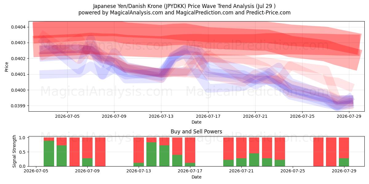  日元/丹麦克朗 (JPYDKK) Support and Resistance area (28 Jul) 
