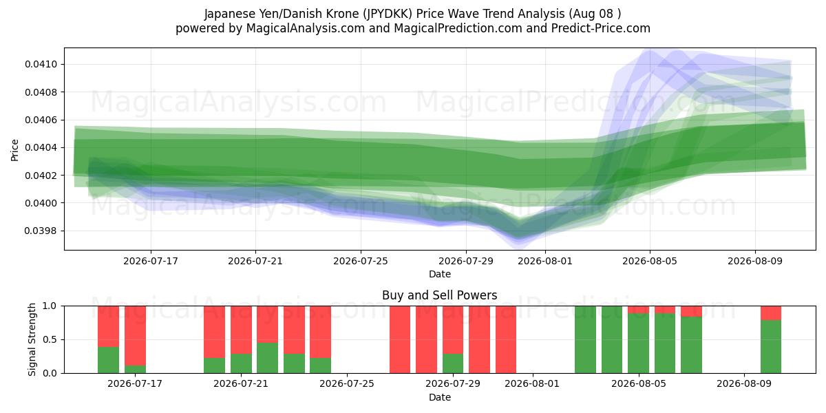  ین ژاپن / کرون دانمارک (JPYDKK) Support and Resistance area (07 Aug) 