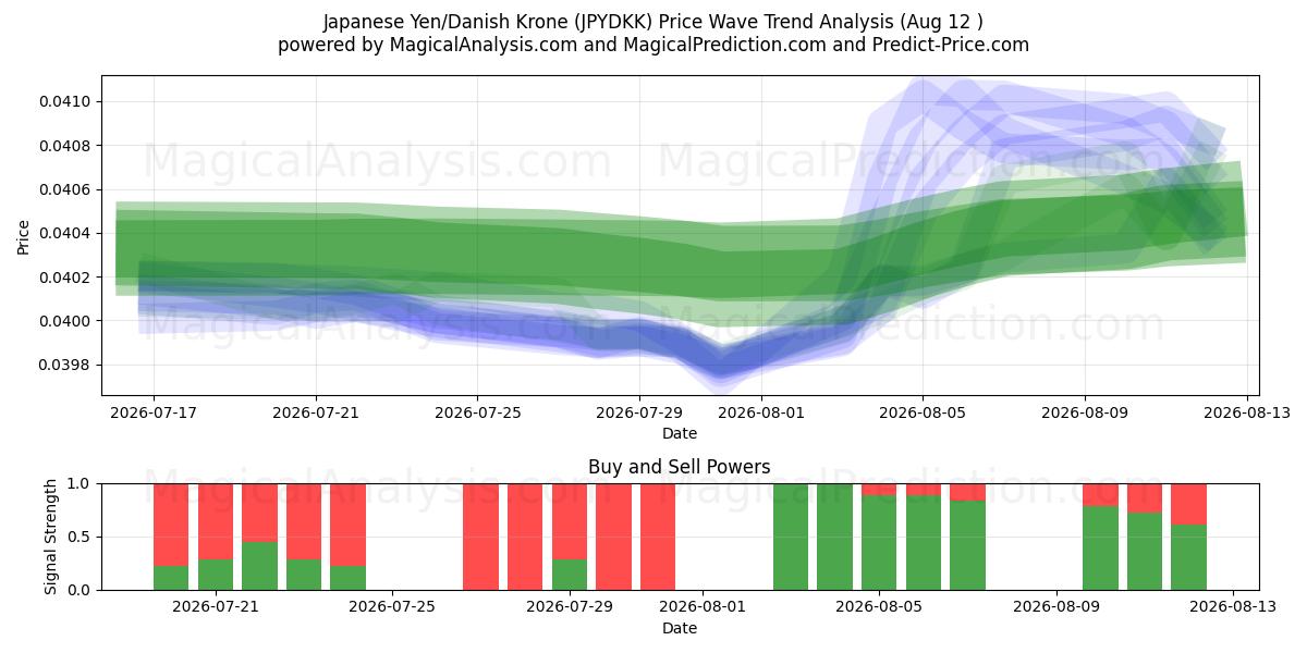  Japanse Yen/Deense kroon (JPYDKK) Support and Resistance area (10 Aug) 