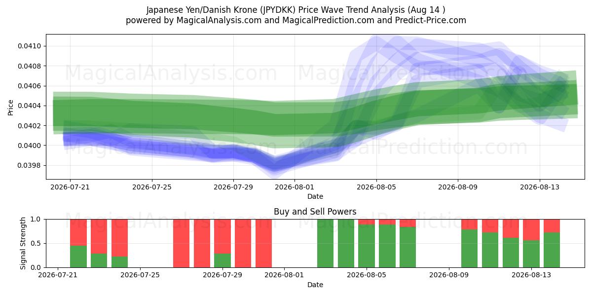  Japanischer Yen/Dänische Krone (JPYDKK) Support and Resistance area (13 Aug) 