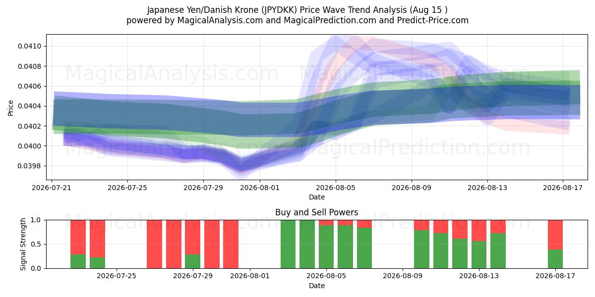 الين الياباني/الكرونة الدنماركية (JPYDKK) Support and Resistance area (14 Aug) 