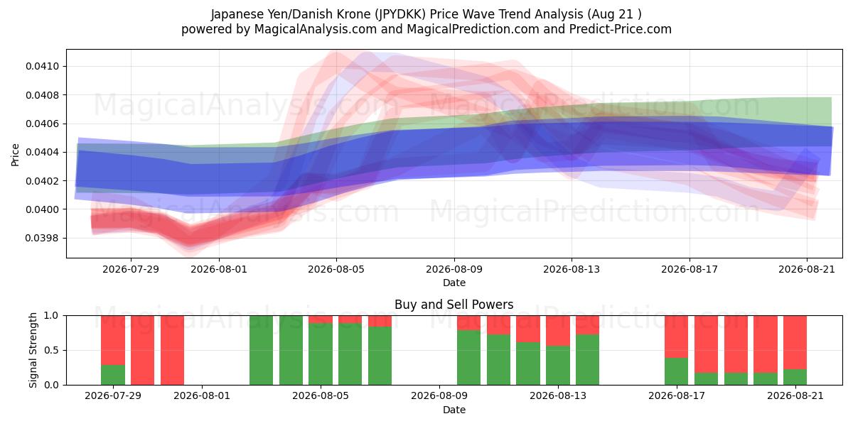  日元/丹麦克朗 (JPYDKK) Support and Resistance area (19 Aug) 