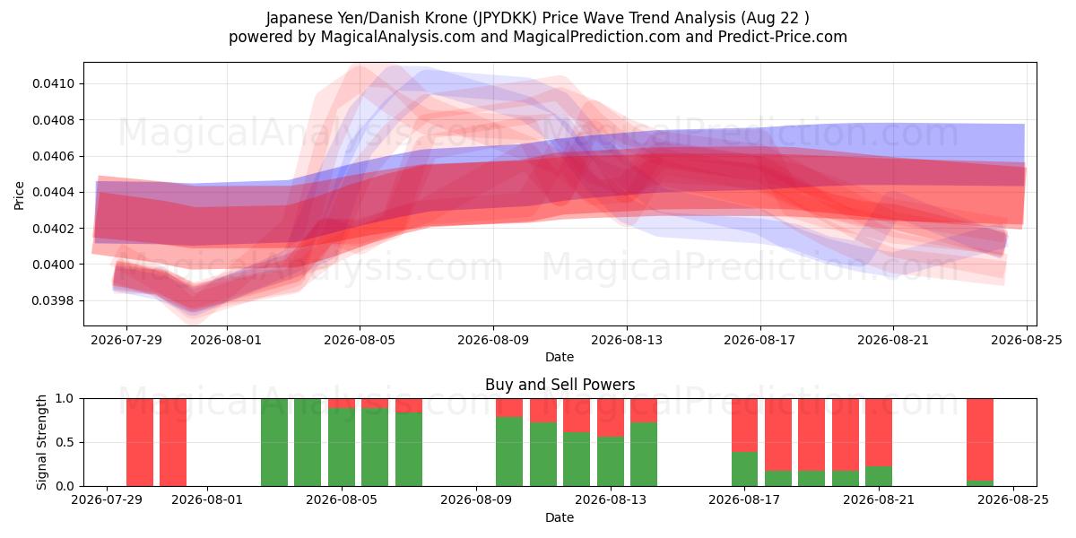  Iene Japonês/Coroa Dinamarquesa (JPYDKK) Support and Resistance area (21 Aug) 