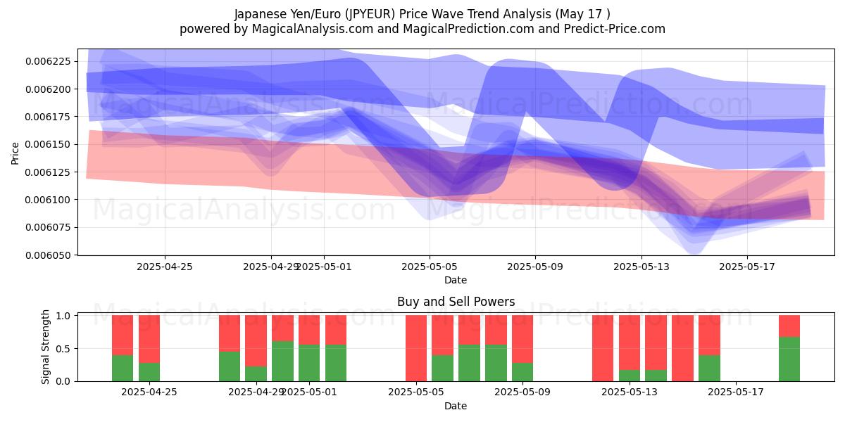  Japanese Yen/Euro (JPYEUR) Support and Resistance area (17 May) 