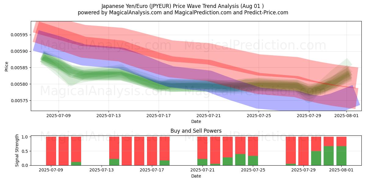  Yen japonés/Euro (JPYEUR) Support and Resistance area (31 Jul) 