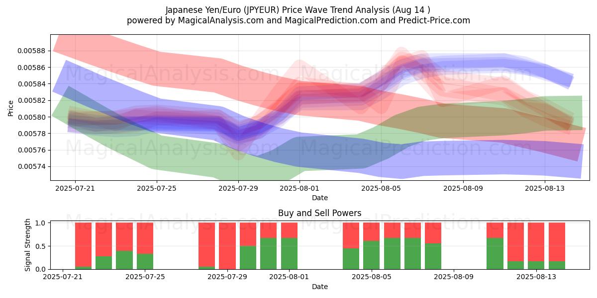  Japanese Yen/Euro (JPYEUR) Support and Resistance area (13 Aug) 