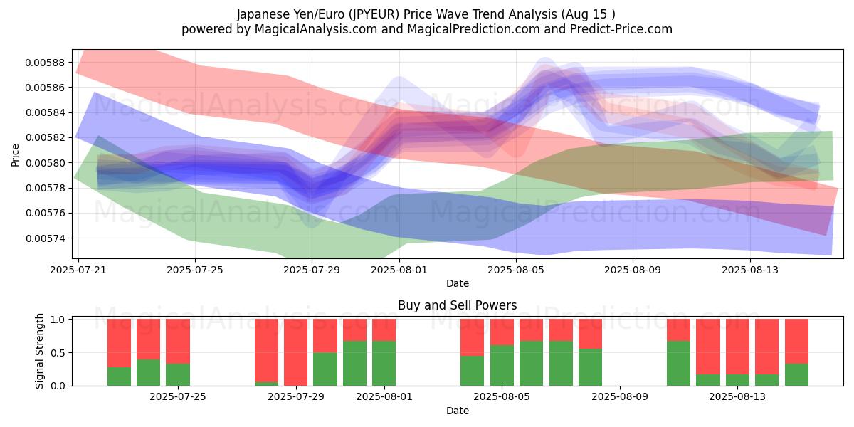  Iene Japonês/Euro (JPYEUR) Support and Resistance area (14 Aug) 