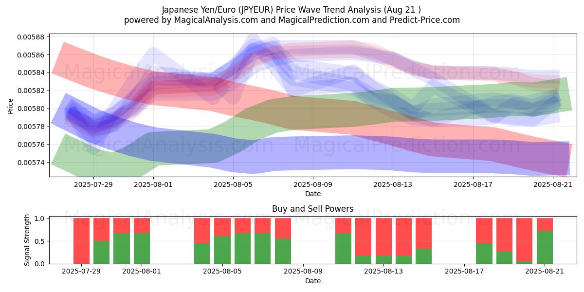  日本円/ユーロ (JPYEUR) Support and Resistance area (19 Aug) 