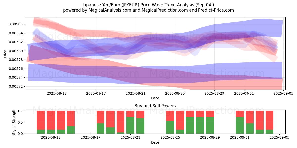  japanske yen/euro (JPYEUR) Support and Resistance area (03 Sep) 