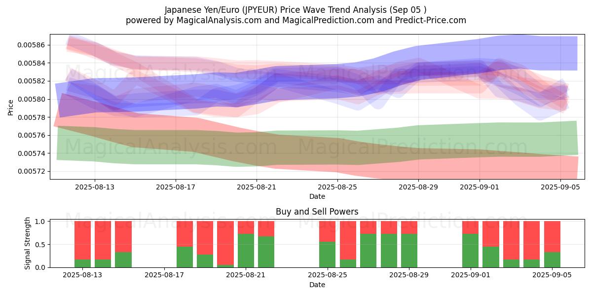  Iene Japonês/Euro (JPYEUR) Support and Resistance area (04 Sep) 