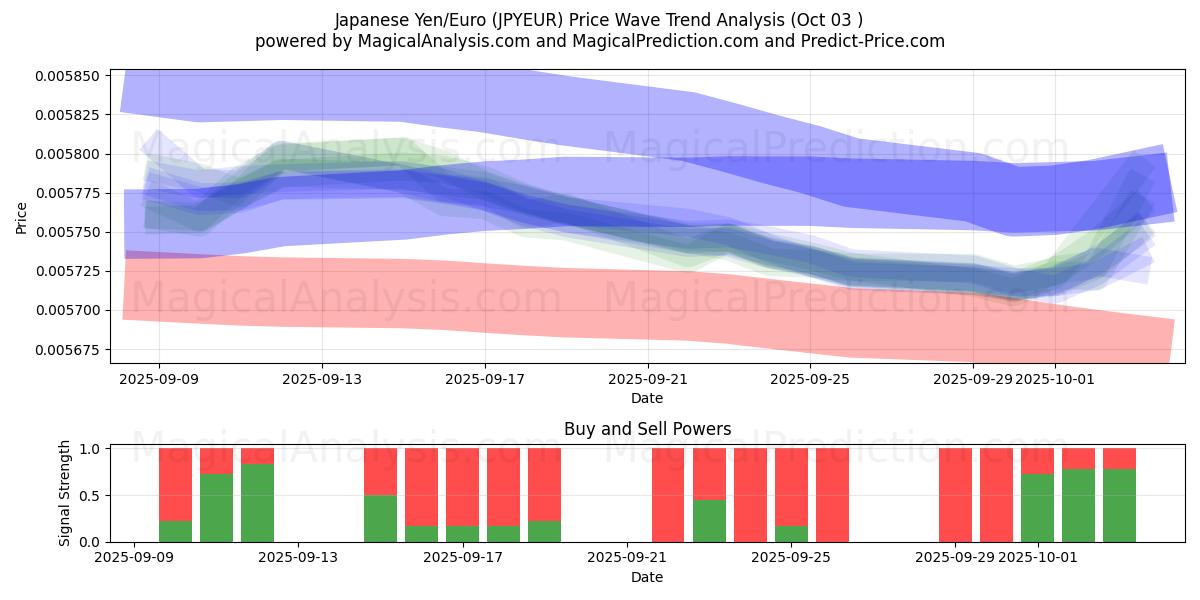  Yen giapponese/Euro (JPYEUR) Support and Resistance area (02 Oct) 