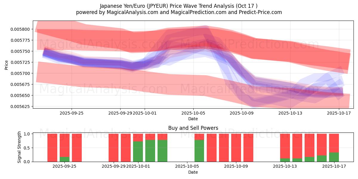 Japanse yen/euro (JPYEUR) Support and Resistance area (16 Oct) Japanse yen/euro (JPYEUR) Support and Resistance area (16 Oct)