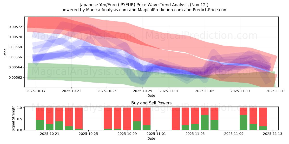  Japanese Yen/Euro (JPYEUR) Support and Resistance area (11 Nov) 