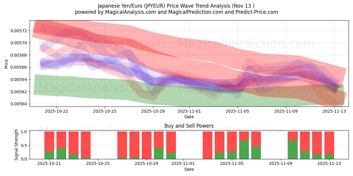  Японская иена/Евро (JPYEUR) Support and Resistance area (12 Nov) 