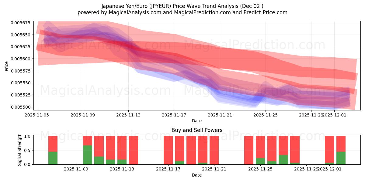  일본 엔/유로 (JPYEUR) Support and Resistance area (01 Dec) 